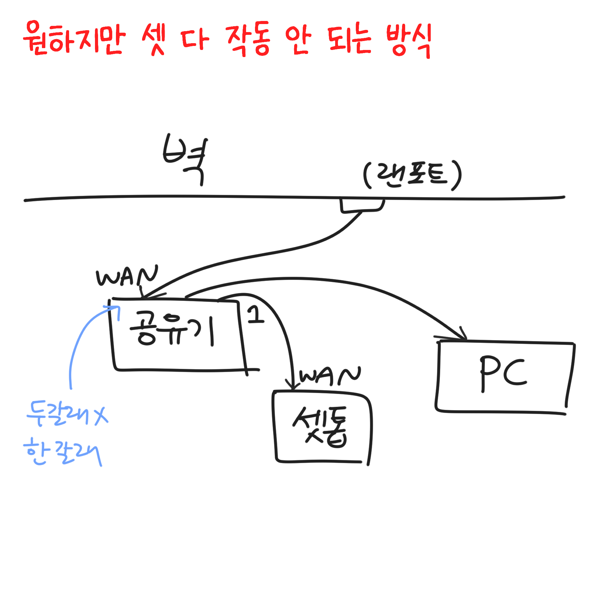 원하지만 셋 다 작동 안 되는 방식.jpg